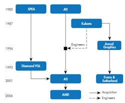 AIB/GPU industry consolidation from 1985-2006 AIB/GPU industry consolidation from 1985-2006