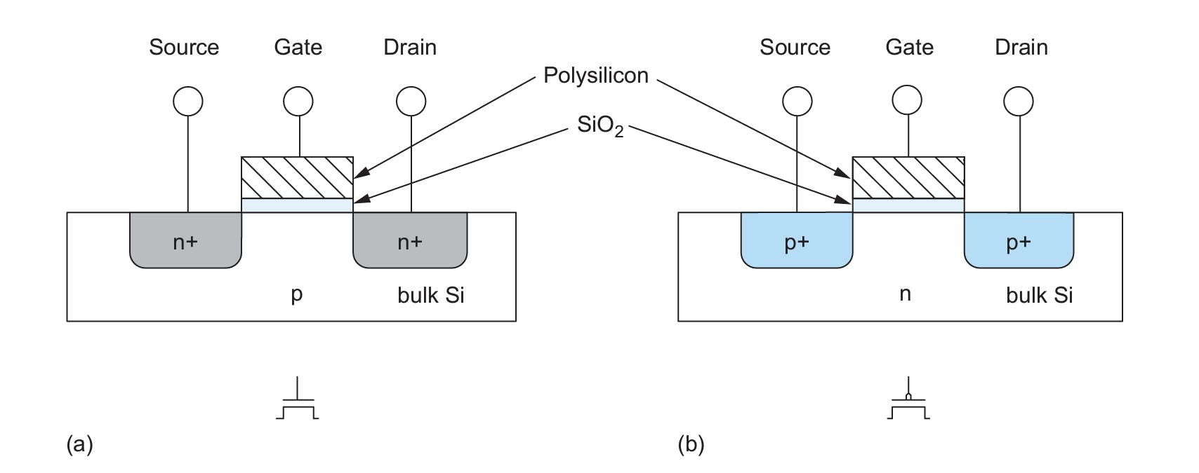 2. A textbook (follow link in text for details) depiction of an (a) NMOS and (b) PMOS transistor cross section. (CMOS VLSI Design: A Circuits and Systems Perspective, by Neil Weste and David Harris)