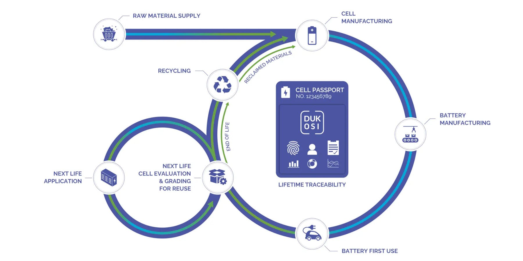 A more circular economy with Dukosi's technology