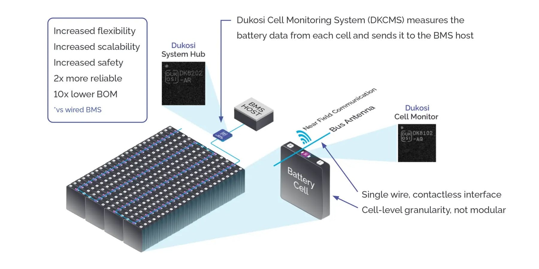 Dukosi's chip-on-cell wireless battery-management system