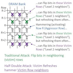 1. Attacking a single row by “Hammering” it with activates can impact the neighboring rows. A RowHammer attack on Row R can cause bit flips in Rows R-1 and R+1. Refreshing Rows R-1 and R+1 can restore charge that’s leaking away because of hammering Row R, but these refreshes can act as hammers on their neighboring Rows R-2 and R+2. 1. Attacking a single row by “Hammering” it with activates can impact the neighboring rows. A RowHammer attack on Row R can cause bit flips in Rows R-1 and R+1. Refreshing Rows R-1 and R+1 can restore charge that’s leaking away because of hammering Row R, but these refreshes can act as hammers on their neighboring Rows R-2 and R+2.