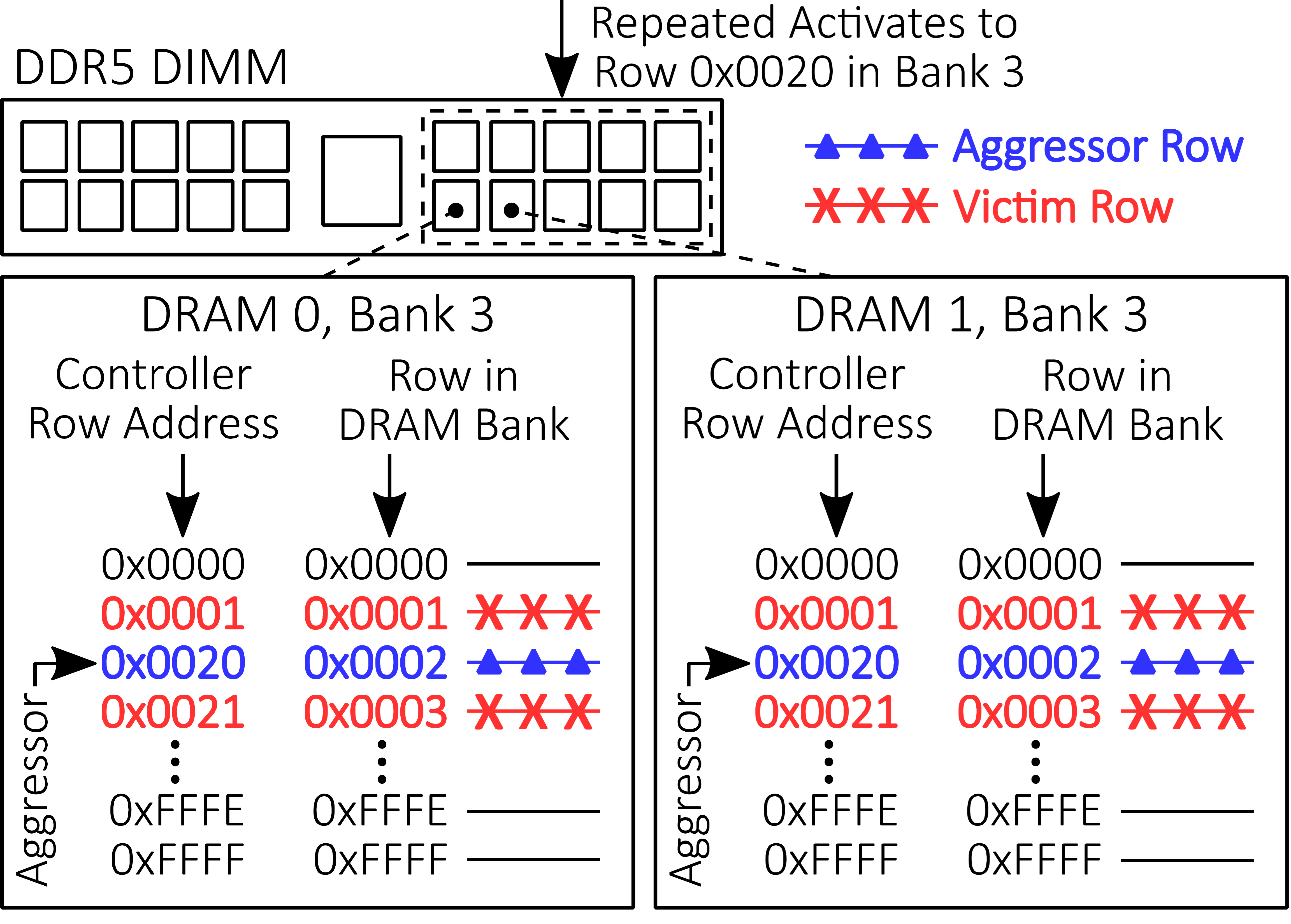 2. RowHammer attacks on a DDR5 DIMM can impact multiple DRAMs due to the identical mapping of controller addresses to internal rows in the DRAMs. Hammering controller row address 0x0020 will impact controller row addresses 0x0001 and 0x0021 in each DRAM, potentially leading to many simultaneous errors that can overwhelm the ECC correction capabilities of the DRAMs and memory system.