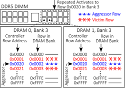 2. RowHammer attacks on a DDR5 DIMM can impact multiple DRAMs due to the identical mapping of controller addresses to internal rows in the DRAMs. Hammering controller row address 0x0020 will impact controller row addresses 0x0001 and 0x0021 in each DRAM, potentially leading to many simultaneous errors that can overwhelm the ECC correction capabilities of the DRAMs and memory system. 2. RowHammer attacks on a DDR5 DIMM can impact multiple DRAMs due to the identical mapping of controller addresses to internal rows in the DRAMs. Hammering controller row address 0x0020 will impact controller row addresses 0x0001 and 0x0021 in each DRAM, potentially leading to many simultaneous errors that can overwhelm the ECC correction capabilities of the DRAMs and memory system.