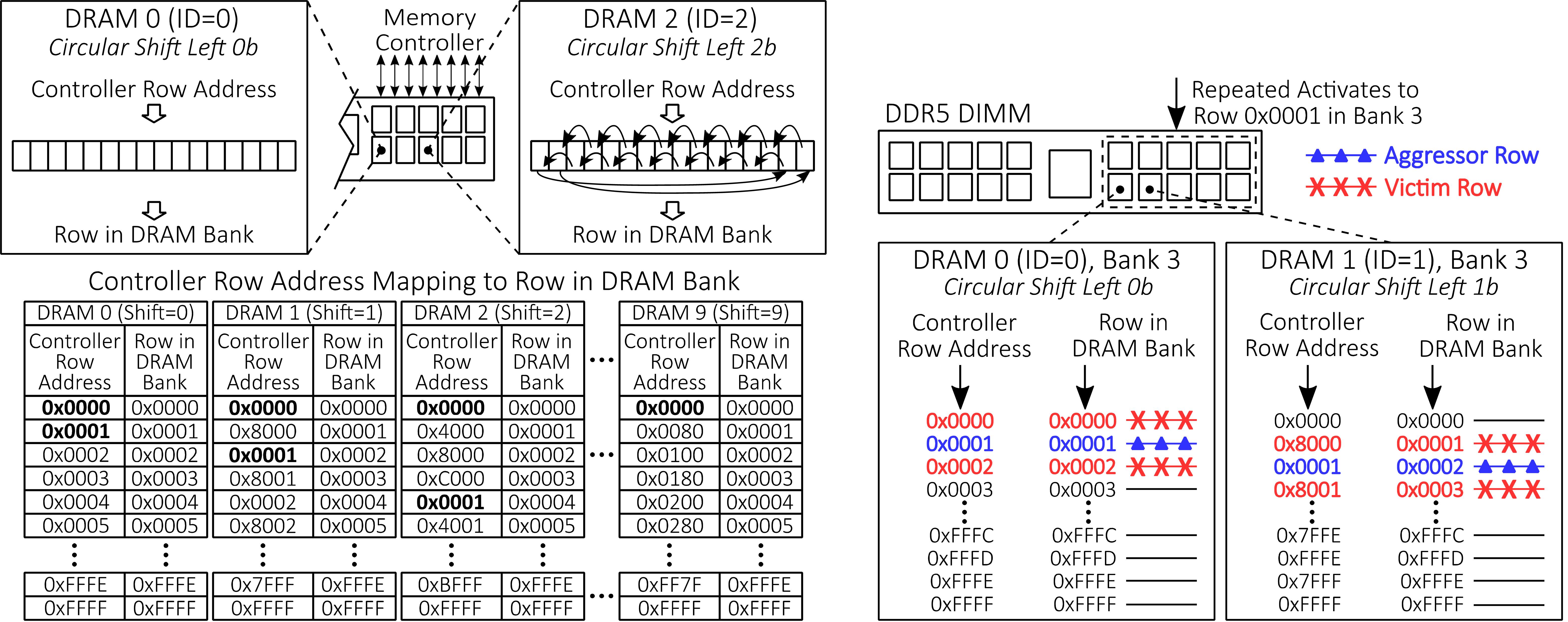 3. RAMPART&rsquo;s simple shifting of the Row Address Mapping has a profound impact on mitigating RowHammer attacks when different rows (0x0000 and 0x0002 vs 0x8000 and 0x8002 in this example) are impacted by an attack on Controller Row Address 0x0001. This allows for standard error-correction tools to be leveraged to effectively mitigate the effects of one successful RowHammer attack.
