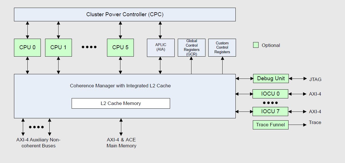1. A P8700 cluster can include up to six 64-bit RISC-V cores.