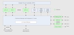 1. A P8700 cluster can include up to six 64-bit RISC-V cores. 1. A P8700 cluster can include up to six 64-bit RISC-V cores.