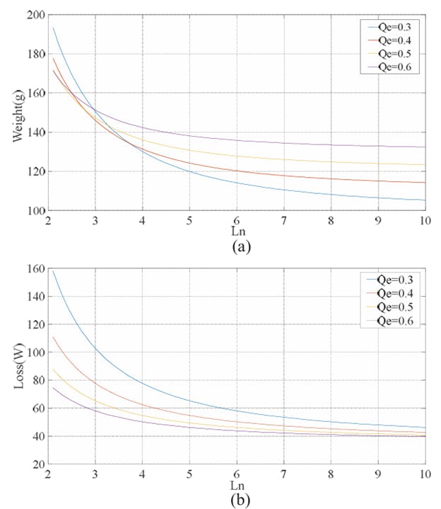2. This 3-kW LLC+Buck schematic image (from Fig. 1a) was chosen as the final design scheme based on the weight minimization and high reliability principle. (Image courtesy of Reference 2)
