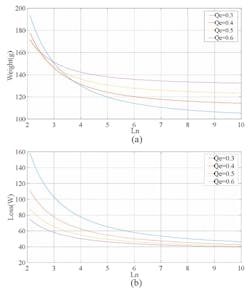 2. This 3-kW LLC+Buck schematic image (from Fig. 1a) was chosen as the final design scheme based on the weight minimization and high reliability principle. (Image courtesy of Reference 2) 2. This 3-kW LLC+Buck schematic image (from Fig. 1a) was chosen as the final design scheme based on the weight minimization and high reliability principle. (Image courtesy of Reference 2)
