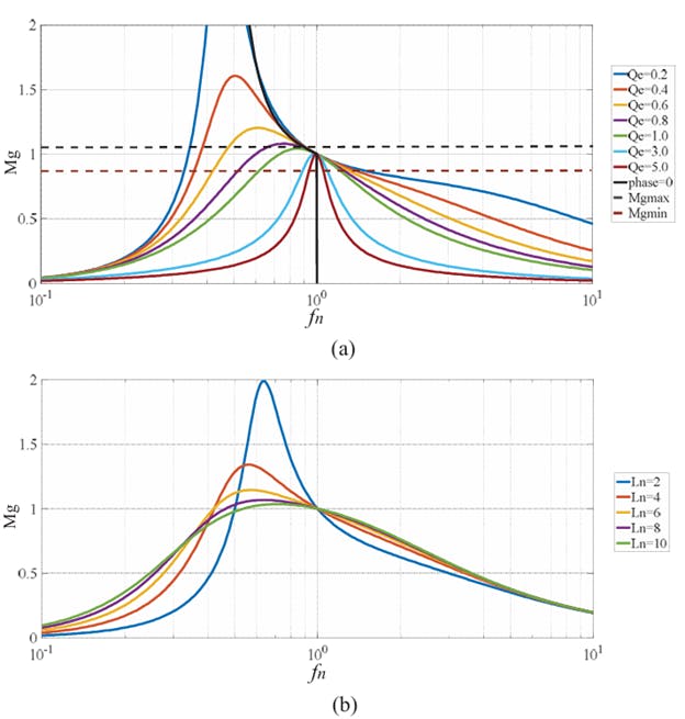 4. Here&rsquo;s the frequency-gain curve of the LLC resonant circuit at different Qe (Ln = 4) (a), and the curve at different Ln (Qe = 0.5) (b).