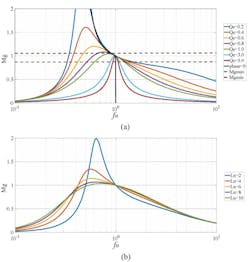 4. Here’s the frequency-gain curve of the LLC resonant circuit at different Qe (Ln = 4) (a), and the curve at different Ln (Qe = 0.5) (b). 4. Here’s the frequency-gain curve of the LLC resonant circuit at different Qe (Ln = 4) (a), and the curve at different Ln (Qe = 0.5) (b).