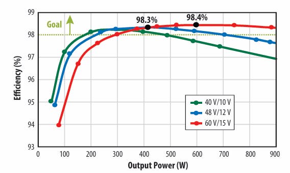 5. A power density of almost 1700 W/in.3 (104 W/cm3) is achieved with an overall efficiency of more than 98% using a GaN-based LLC solution.