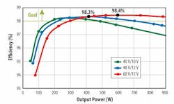 5. A power density of almost 1700 W/in.3 (104 W/cm3) is achieved with an overall efficiency of more than 98% using a GaN-based LLC solution. 5. A power density of almost 1700 W/in.3 (104 W/cm3) is achieved with an overall efficiency of more than 98% using a GaN-based LLC solution.