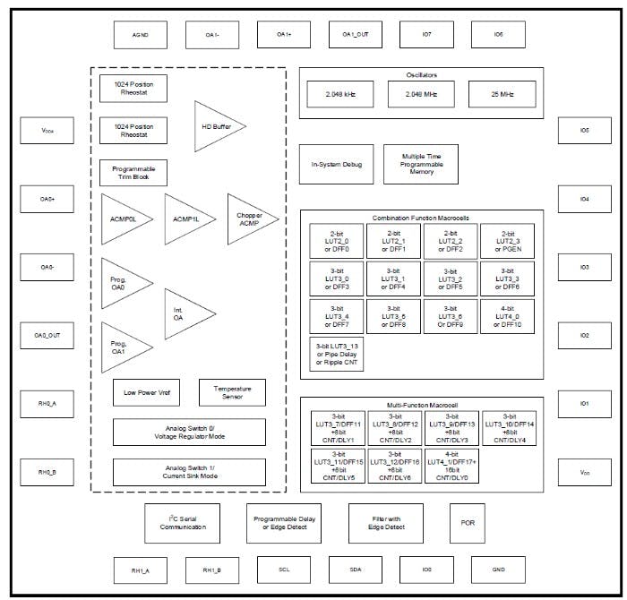 Renesas Introduces AnalogPAK Mixed-Signal Baby-FPGAs | Electronic Design