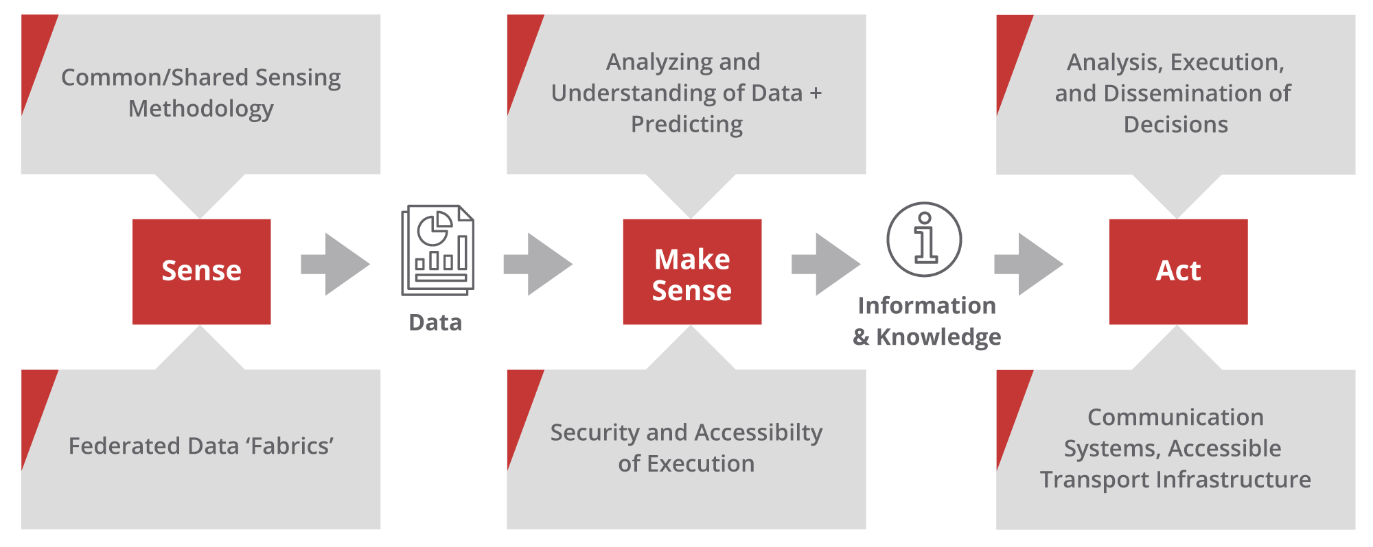 2. Overview of the CJADC2 action chain and process demonstrates shared intelligence across platforms for actionable intelligence.
