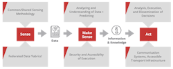 2. Overview of the CJADC2 action chain and process demonstrates shared intelligence across platforms for actionable intelligence. 2. Overview of the CJADC2 action chain and process demonstrates shared intelligence across platforms for actionable intelligence.