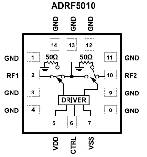 2. The ADRF5010 block diagram shows the functional simplicity, which can obscure the RF challenges in devising and fabricating a switch with this bandwidth and performance.
