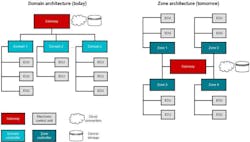 1. Comparing domain and zone architectures. 1. Comparing domain and zone architectures.