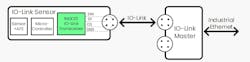 2. The IO-Link transceiver is one of the core building blocks of an intelligent sensor. 2. The IO-Link transceiver is one of the core building blocks of an intelligent sensor.