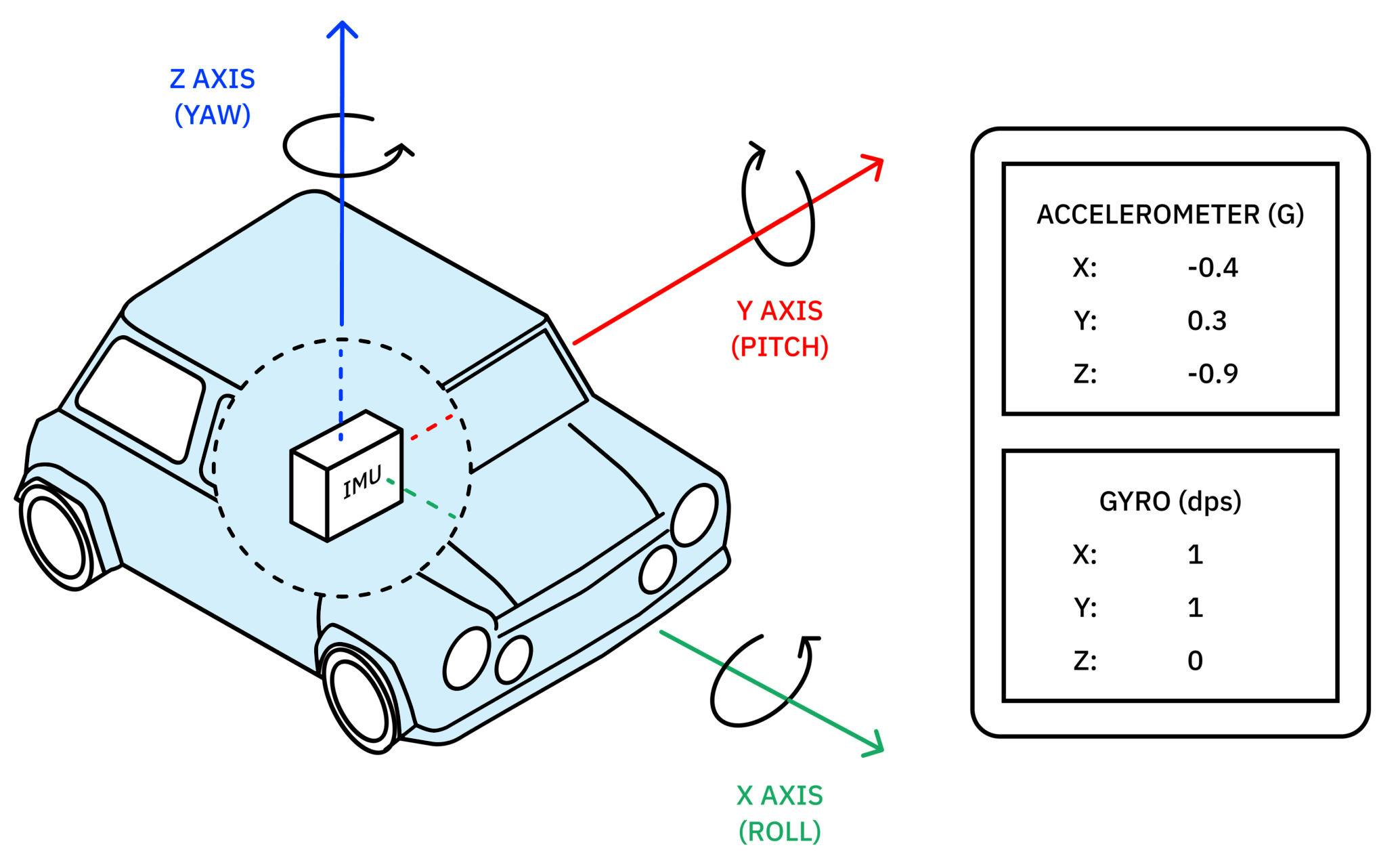 1. An IMU uses gyroscopes and accelerometers to determine angle and direction.