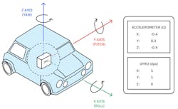 1. An IMU uses gyroscopes and accelerometers to determine angle and direction. 1. An IMU uses gyroscopes and accelerometers to determine angle and direction.