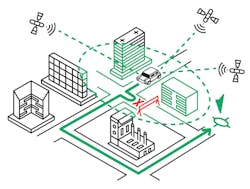2. GNSS works with relative-positioning components of the sensor stack to provide important information for AVs and ADAS to make course corrections. 2. GNSS works with relative-positioning components of the sensor stack to provide important information for AVs and ADAS to make course corrections.