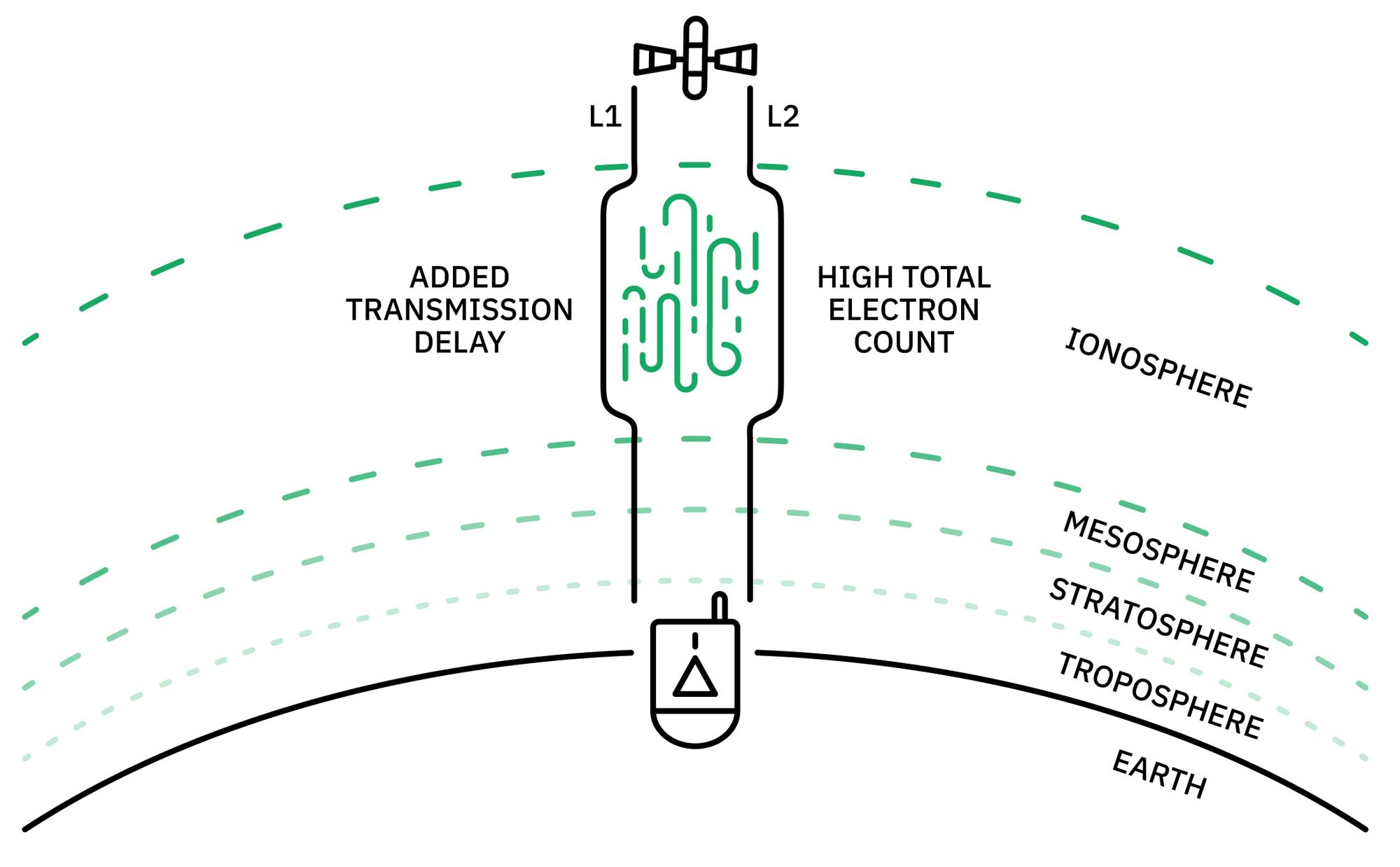 3. Ionospheric disturbances are one of the most common sources of GNSS signal delays, resulting in positioning errors on the ground.