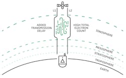 3. Ionospheric disturbances are one of the most common sources of GNSS signal delays, resulting in positioning errors on the ground. 3. Ionospheric disturbances are one of the most common sources of GNSS signal delays, resulting in positioning errors on the ground.