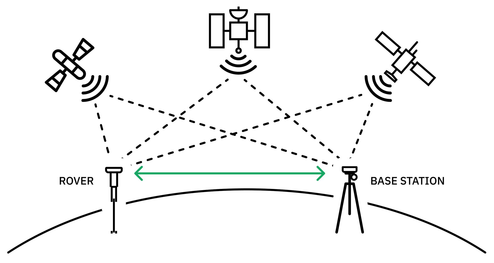 4. Placing a GNSS receiver close enough to another device with a known, fixed position can cancel out most sources of error to arrive at an accurate position estimate for your receiver.