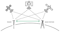 4. Placing a GNSS receiver close enough to another device with a known, fixed position can cancel out most sources of error to arrive at an accurate position estimate for your receiver. 4. Placing a GNSS receiver close enough to another device with a known, fixed position can cancel out most sources of error to arrive at an accurate position estimate for your receiver.