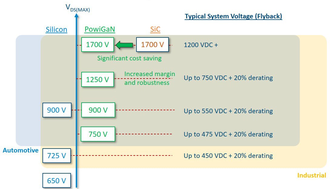 2. The converter&rsquo;s maximum safe surge voltage region (SSVR) rating of 1,700 V allows it to operate reliably with supply voltages as high as 1,360 V.