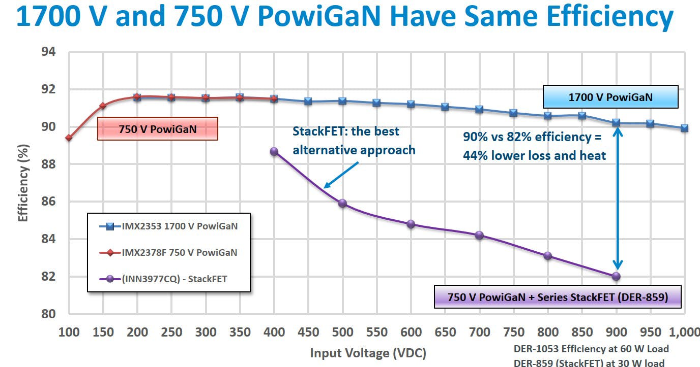 4. By eliminating the need for stacked FET drivers, or multi-stage converters, the 1,700-V-rated InnoMux-2 device is able to operate at or above 90% efficiency across its entire operating range.