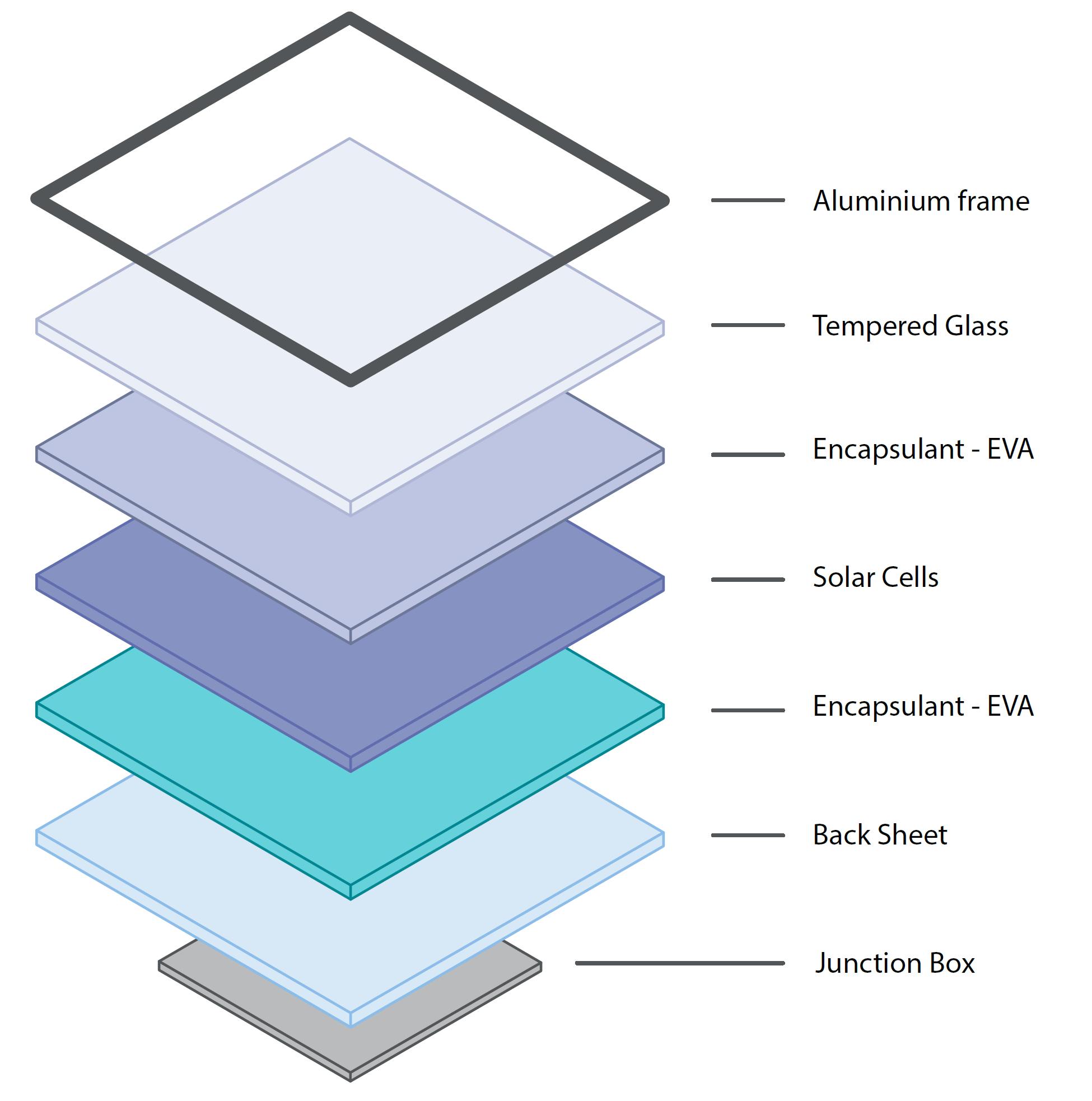 1. C-Si solar panel modules are made up of individual solar cells that contain sheets of crystalline c-Si. These solar cells are housed in a series of layers of glass and EVA encapsulant, making them rigid and inflexible.