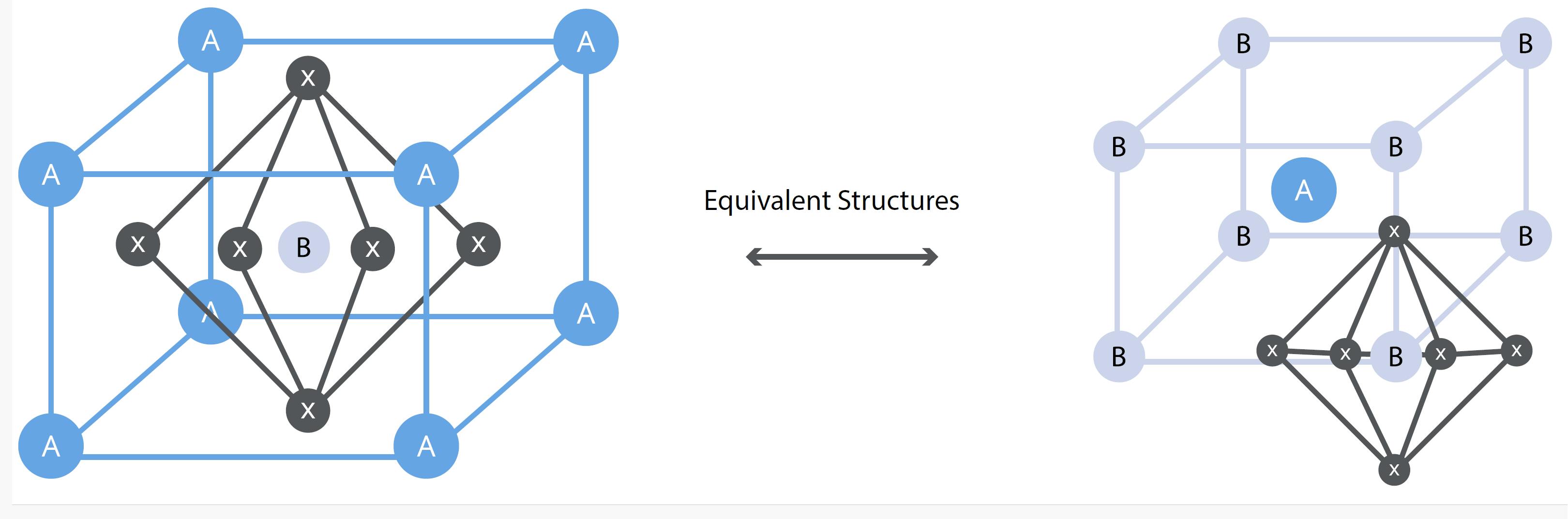 2. Perovskite crystals contain three different organic and inorganic components (labeled A, B and X) in a unit cell structure. The diagrams show equivalent crystal structures.
