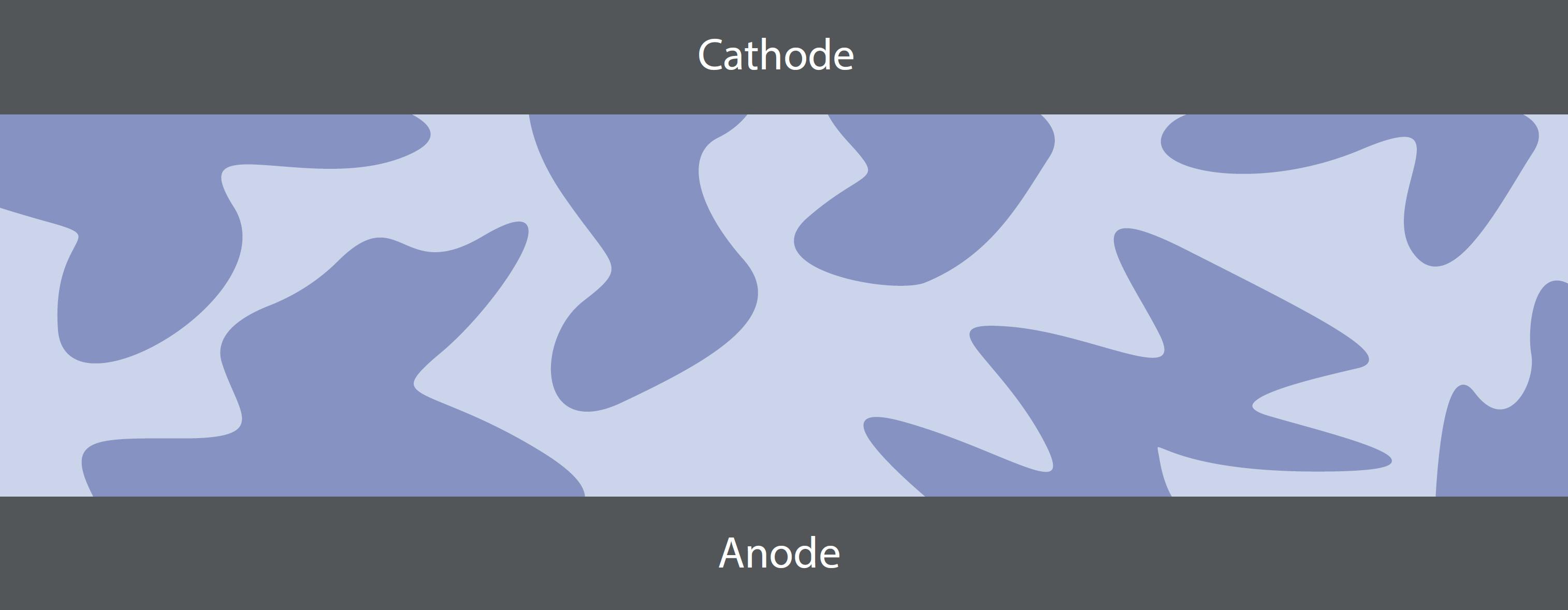 3. Organic solar cells often use a blended layer of two organic materials, sandwiched between an anode and cathode connector.