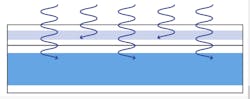 4. Tandem solar cells consist of two different solar cells stacked together. The top solar cell absorbs some light but allows some light through, which is then absorbed by the bottom solar cell. 4. Tandem solar cells consist of two different solar cells stacked together. The top solar cell absorbs some light but allows some light through, which is then absorbed by the bottom solar cell.