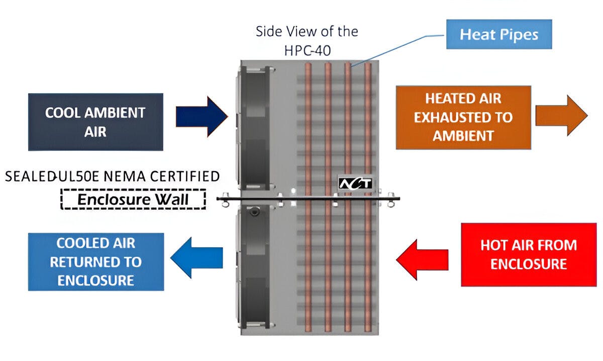 4. Side view of a heat pipe cooler (HPC) that uses heat pipes and fans to cool a sealed enclosure.