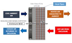 4. Side view of a heat pipe cooler (HPC) that uses heat pipes and fans to cool a sealed enclosure. 4. Side view of a heat pipe cooler (HPC) that uses heat pipes and fans to cool a sealed enclosure.