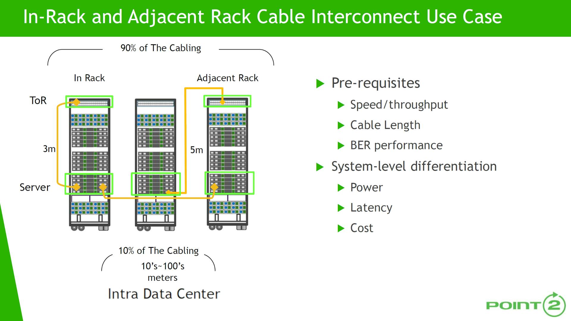 2. Point2 Technology targets in-rack or adjacent rack cabling that makes up 90% of the cabling within a data center.