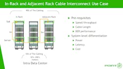 2. Point2 Technology targets in-rack or adjacent rack cabling that makes up 90% of the cabling within a data center. 2. Point2 Technology targets in-rack or adjacent rack cabling that makes up 90% of the cabling within a data center.