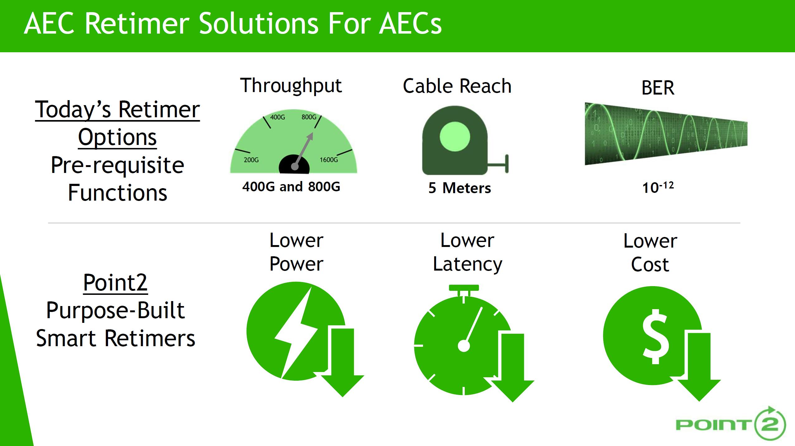 4. Built with a BER-aware architecture, the P1B121 has a latency of only 3 ns, which is up to 20X better than DSP-based solutions.