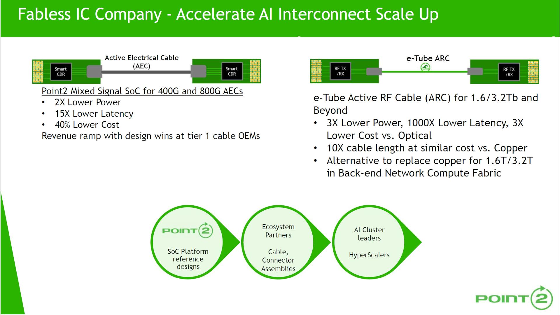 5. Point2&rsquo;s e-Tube active RF cable (ARC) system uses retimers and special cabling to reach 1.6-Tb/s operation.