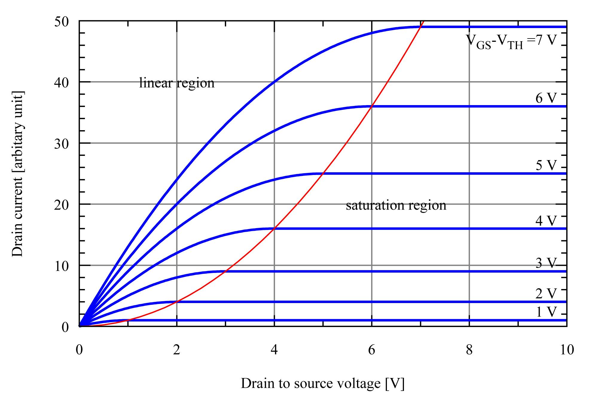 2. MOSFET drain current vs. drain-to-source voltage. The boundary between linear (Ohmic) and saturation (active) modes is indicated by the upward curving parabola.