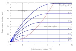 2. MOSFET drain current vs. drain-to-source voltage. The boundary between linear (Ohmic) and saturation (active) modes is indicated by the upward curving parabola. 2. MOSFET drain current vs. drain-to-source voltage. The boundary between linear (Ohmic) and saturation (active) modes is indicated by the upward curving parabola.