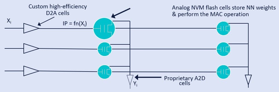 3. Sagence AI&rsquo;s compute-in-memory architecture.