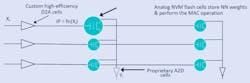 3. Sagence AI’s compute-in-memory architecture. 3. Sagence AI’s compute-in-memory architecture.