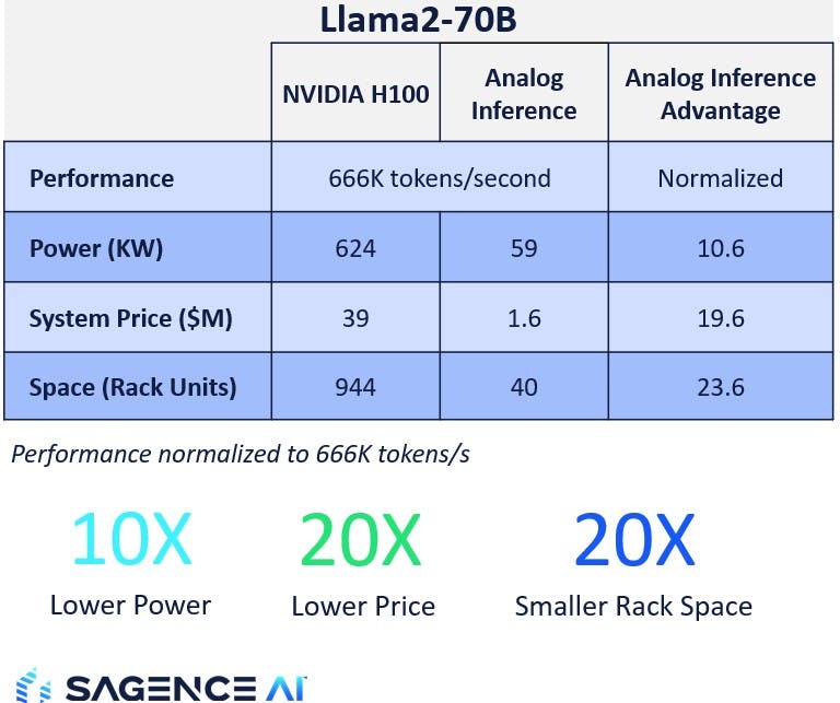 4. Benchmarking NVIDIA&rsquo;s H100 vs. Sagence AI analog inferencing.