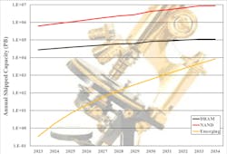 What cool new things have happened in 2024 that had an impact on emerging memories? We’ll dig into our emerging memory report, “A Deep Look at New Memories,” to find the answer. What cool new things have happened in 2024 that had an impact on emerging memories? We’ll dig into our emerging memory report, “A Deep Look at New Memories,” to find the answer.