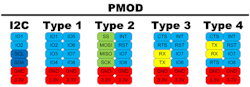 5. Digilent's PMOD uses one or two 6-pin headers. PMODs can utilize any one of these interfaces, but it's up to the user to make sure the host interface matches the device. 5. Digilent's PMOD uses one or two 6-pin headers. PMODs can utilize any one of these interfaces, but it's up to the user to make sure the host interface matches the device.