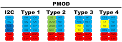 5. Digilent's PMOD uses one or two 6-pin headers. PMODs can utilize any one of these interfaces, but it's up to the user to make sure the host interface matches the device. 5. Digilent's PMOD uses one or two 6-pin headers. PMODs can utilize any one of these interfaces, but it's up to the user to make sure the host interface matches the device.