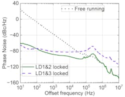 2. Phase-noise measurement of the RF carrier generated with the optically assisted technique shows the significant improvement of phase noise within the locking bandwidth. 2. Phase-noise measurement of the RF carrier generated with the optically assisted technique shows the significant improvement of phase noise within the locking bandwidth.